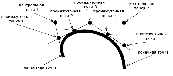 Схема построения кривой Безье в HTML 5 Canvas